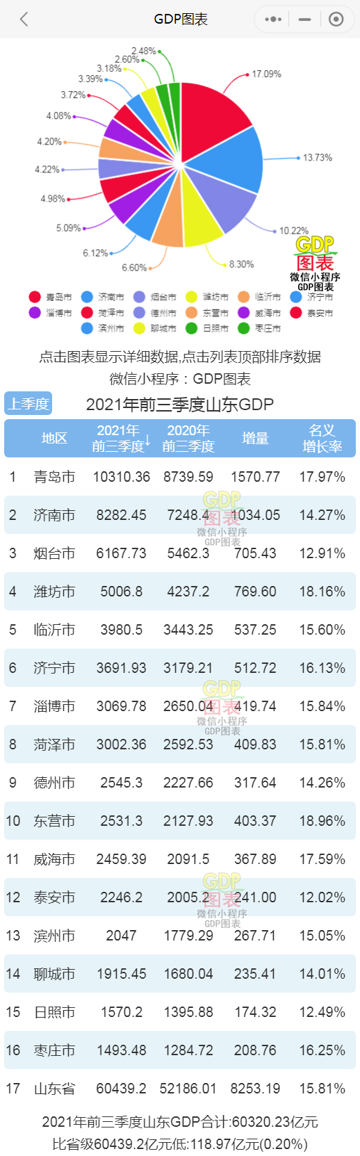 山东各市最新gdp2020_山东2016-2020年GDP变化:6市负增长,济南、菏泽高增长