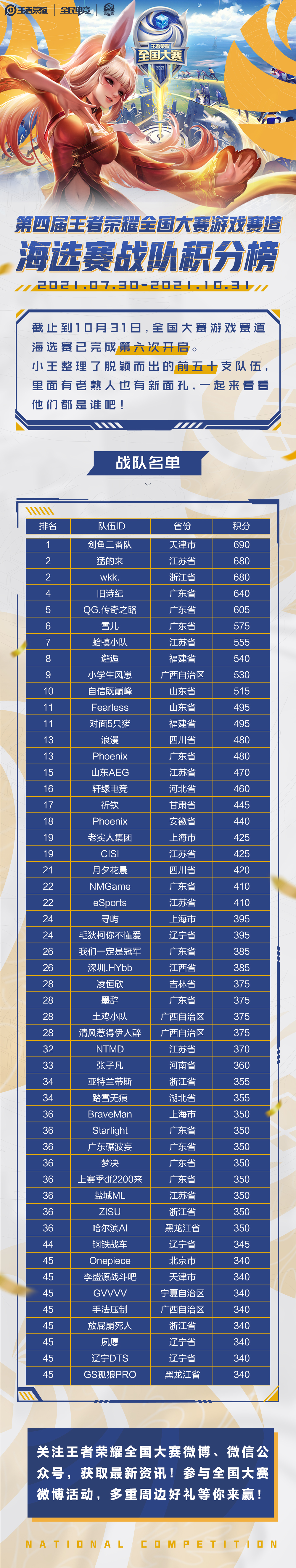 王者荣耀全区排行榜_王者荣耀全国大赛东北赛区大混战沈阳PXZ高居积分榜榜首
