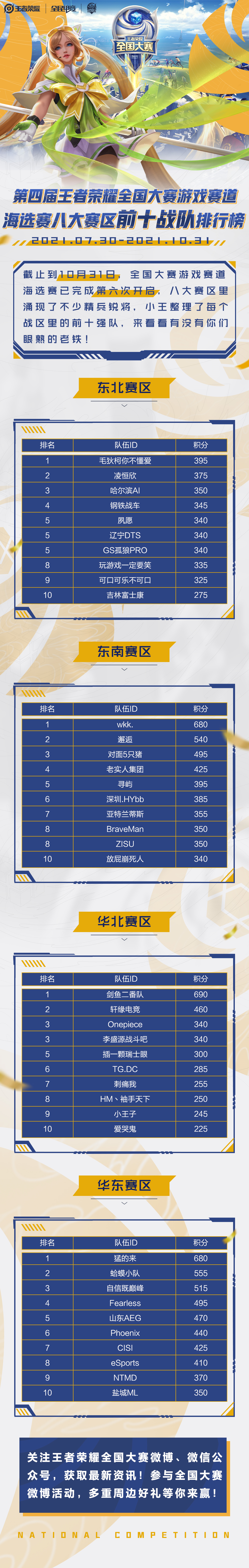 王者荣耀最强战队排行_王者荣耀全国大赛游戏赛道海选赛八大赛区前十战队排行榜新鲜出炉!