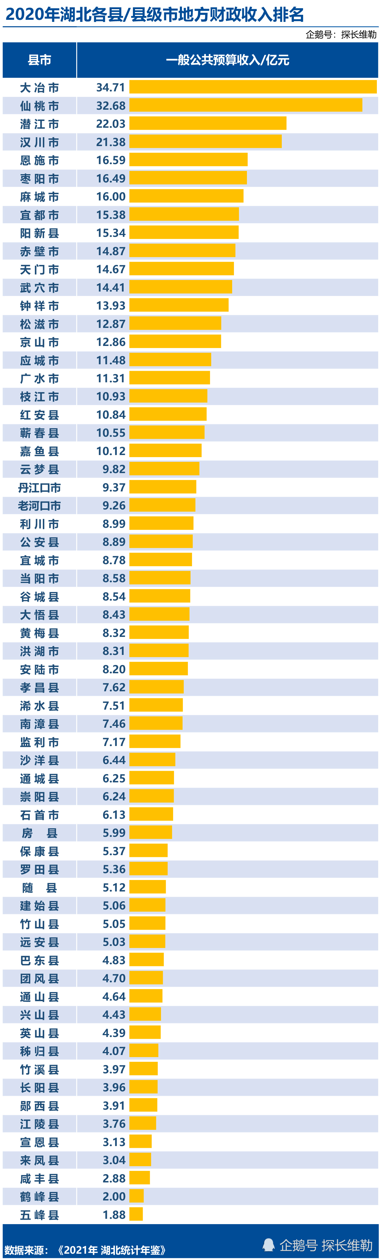 湖北省105县市区GDP排名_湖北105县(市)经济实力排行榜,松滋排名49!