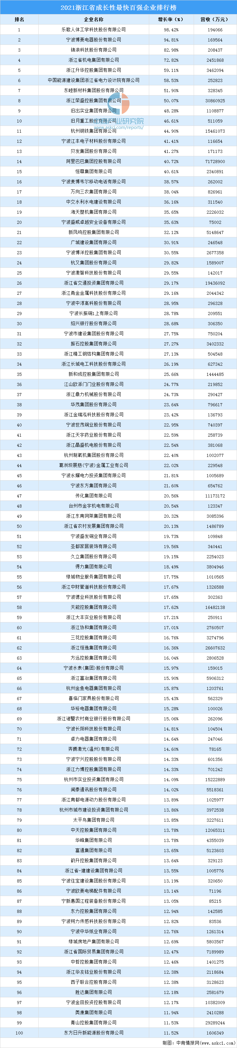 2021浙江省成长性最快百强企业排行榜(附完整榜单)_腾讯新闻