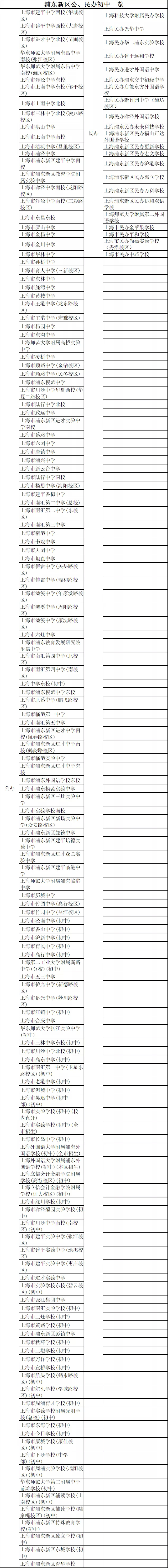 摇号时代,一起盘点上海16区初中资源(浦东,黄浦,虹口,长宁)_腾讯新闻