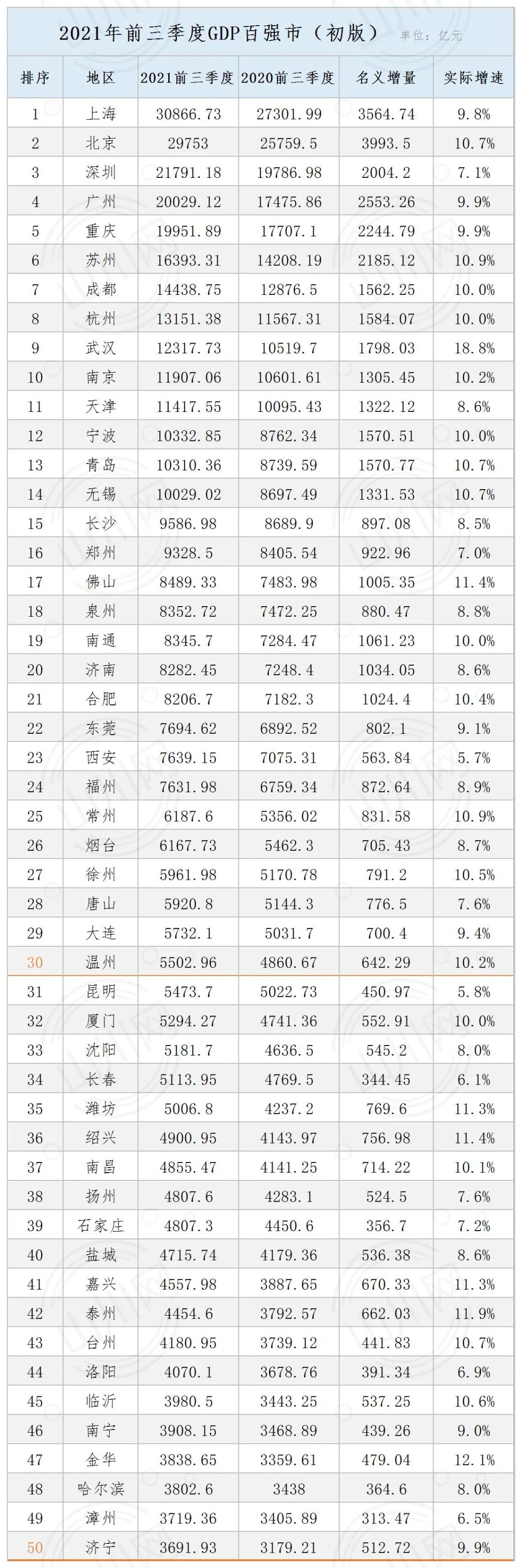 中国城市gdp排名2021年_南通紧追泉州,合肥暂时出局!中国GDP二十强城市公布(2)
