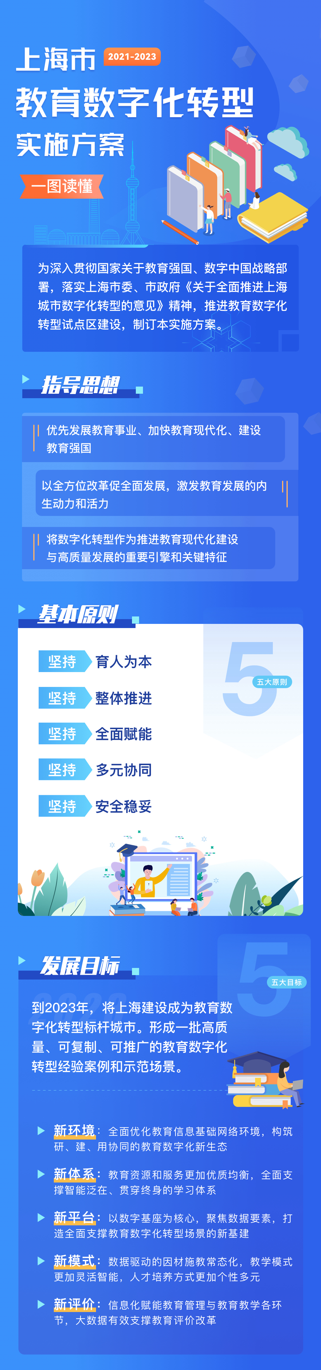 一图读懂《上海市教育数字化转型实施方案(2021-2023》公布