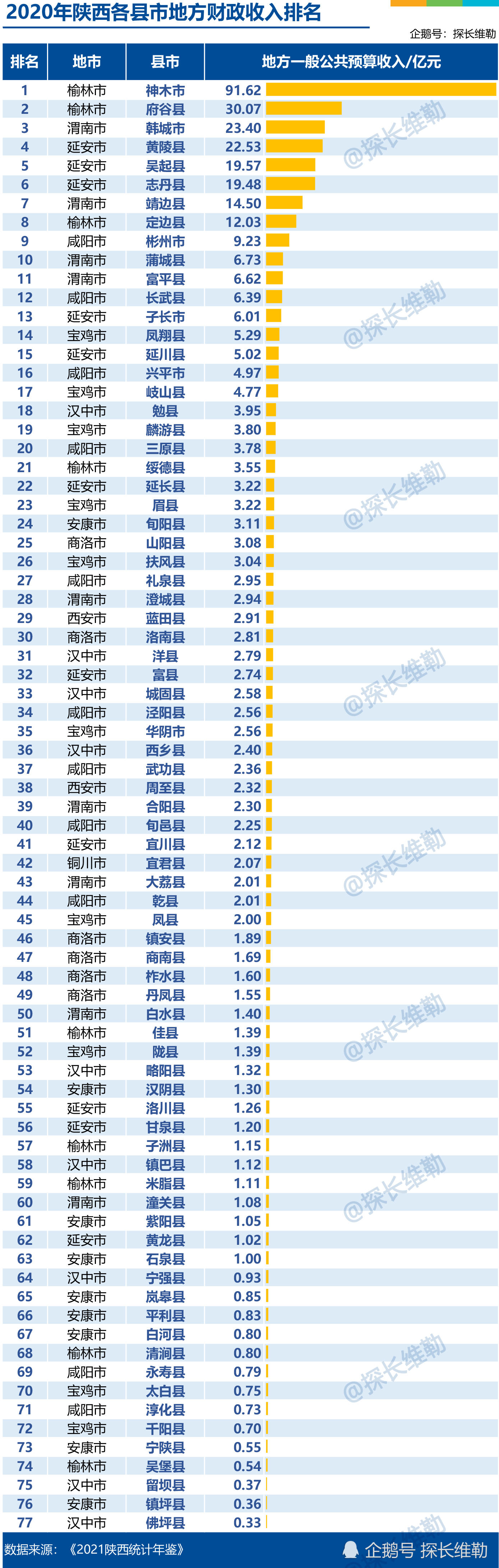 陕西县级市gdp排2020名_2020年陕西各县/县级市地方财政收入排名