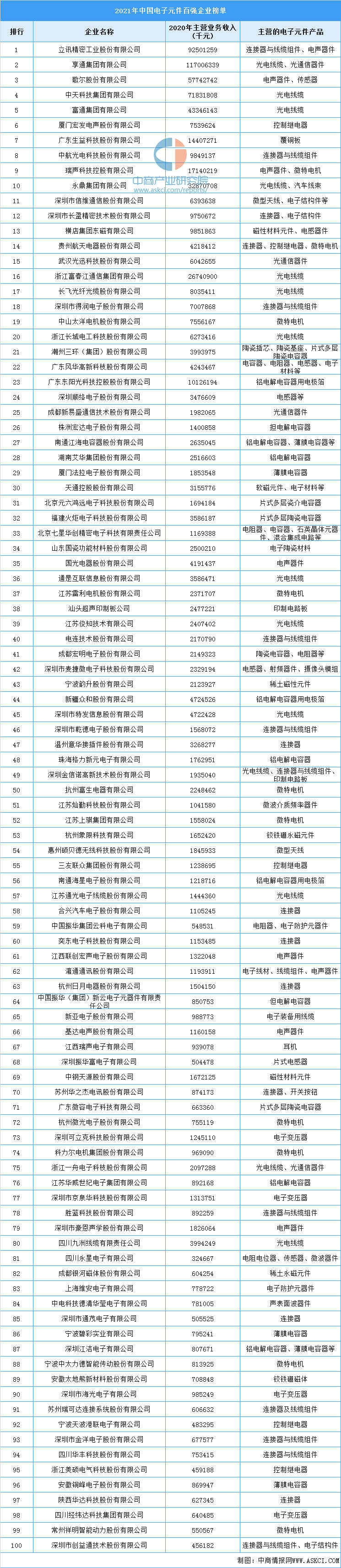 中国电子企业排行_恭喜,北方华创!首次进入中国电子百强企业榜单!