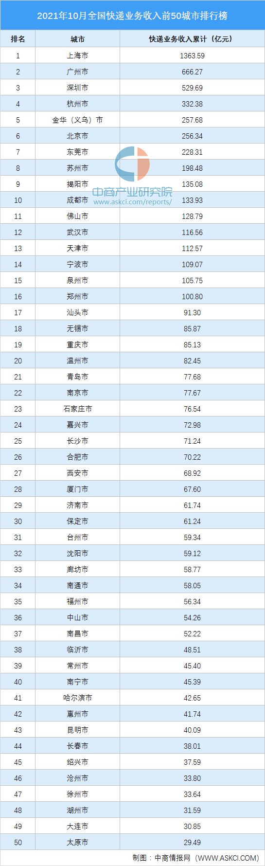 快递哪家好中国十大快递公司排行_2022年1月中国快递收入TOP50城市排行榜
