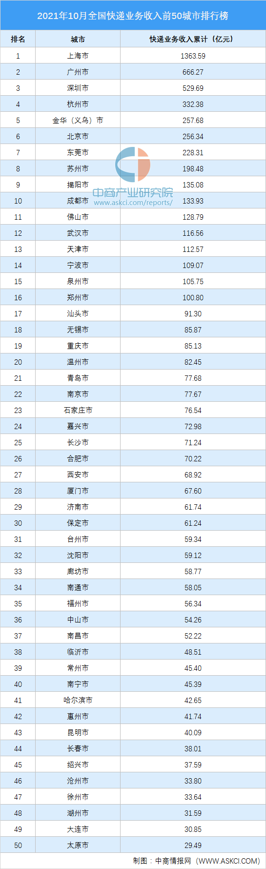 中国城市收入排行榜_2021中国城市经济活力竞争力排行榜揭晓,看看陕西各城排名