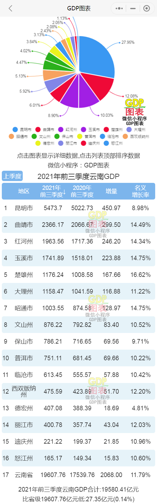 昆明商场排行_2021年前三季度云南各市州GDP排行榜昆明排名第一楚雄增速最快