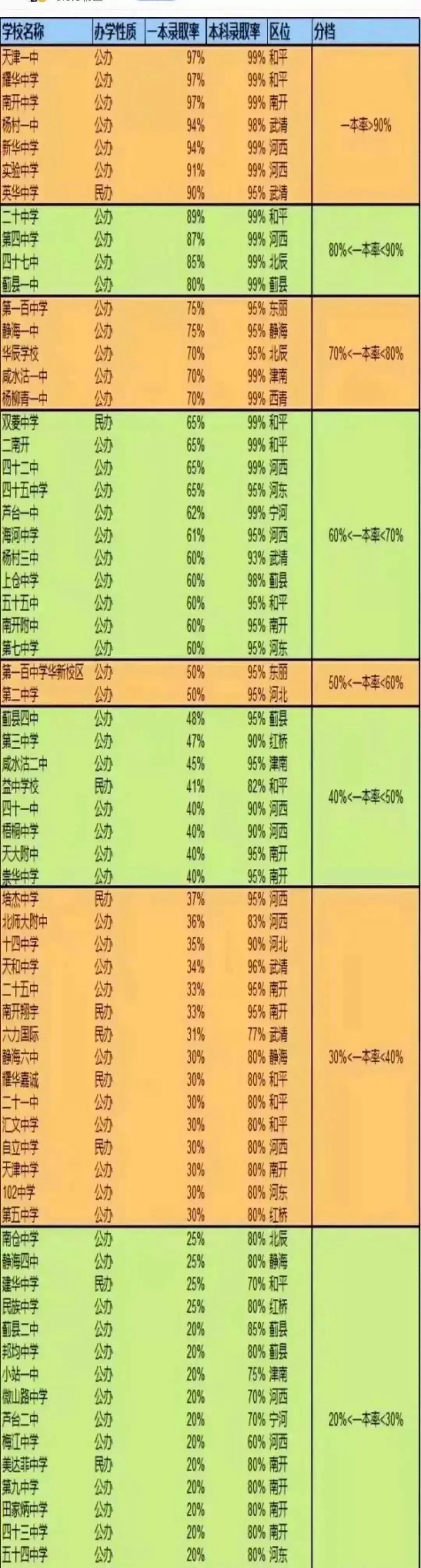 天津各高中排行丨来看看一本录取率和普本录取率都分别是多少？
