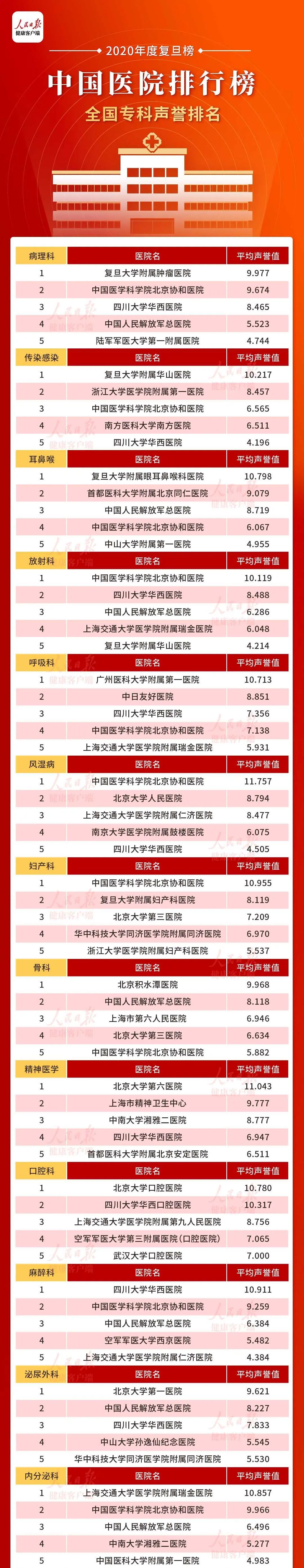 中国杂志排行榜2020_2020年度中国医院排行榜发布!