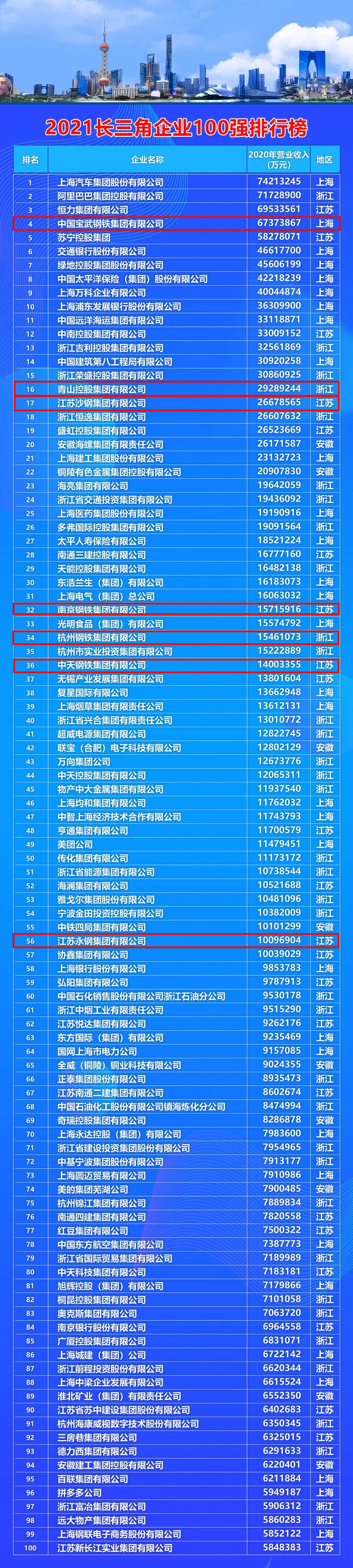 钢材企业排行_热点关注中国2家钢企入围福布斯排行榜