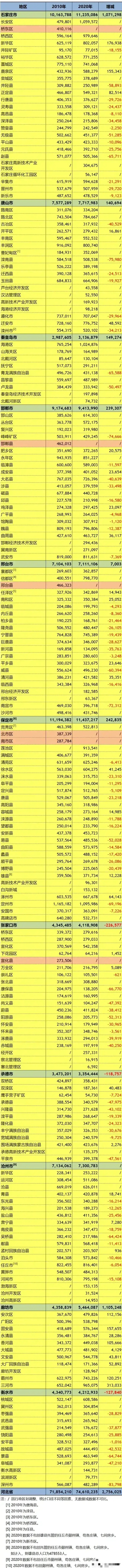 人口廊坊_京津冀十三市人口增长