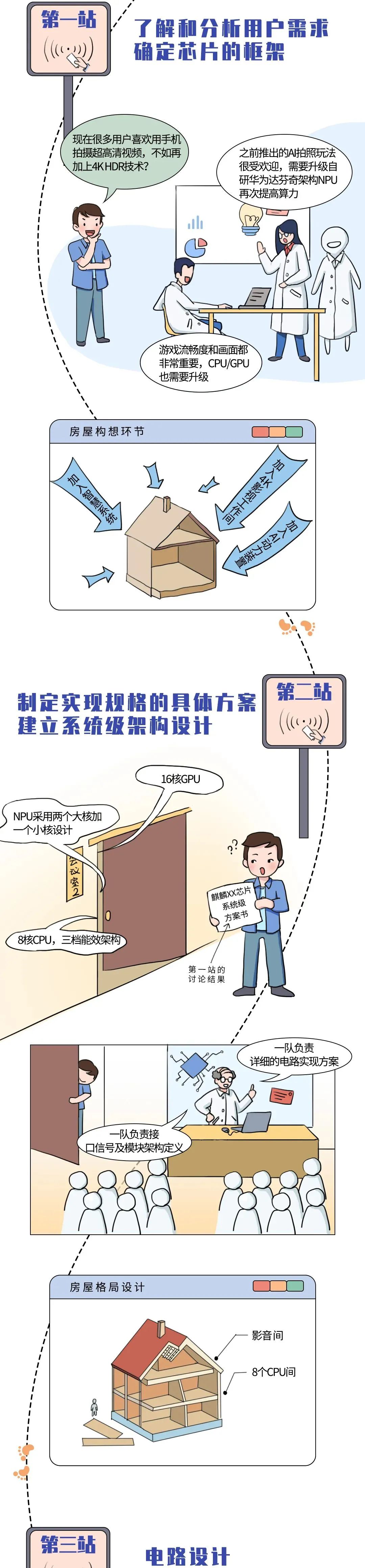 一文看懂芯片設計制造全流程（建議收藏轉發）的圖4