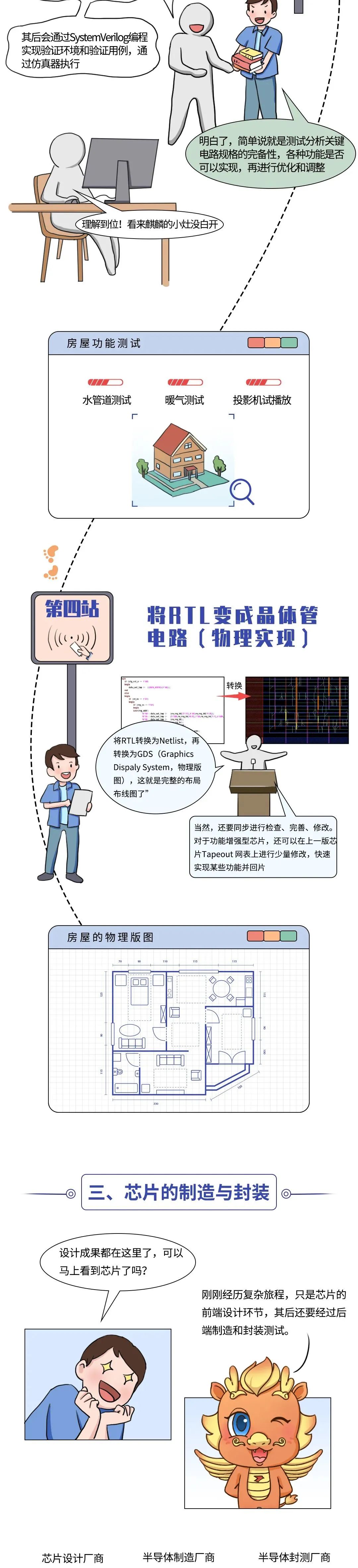 一文看懂芯片設計制造全流程（建議收藏轉發）的圖6