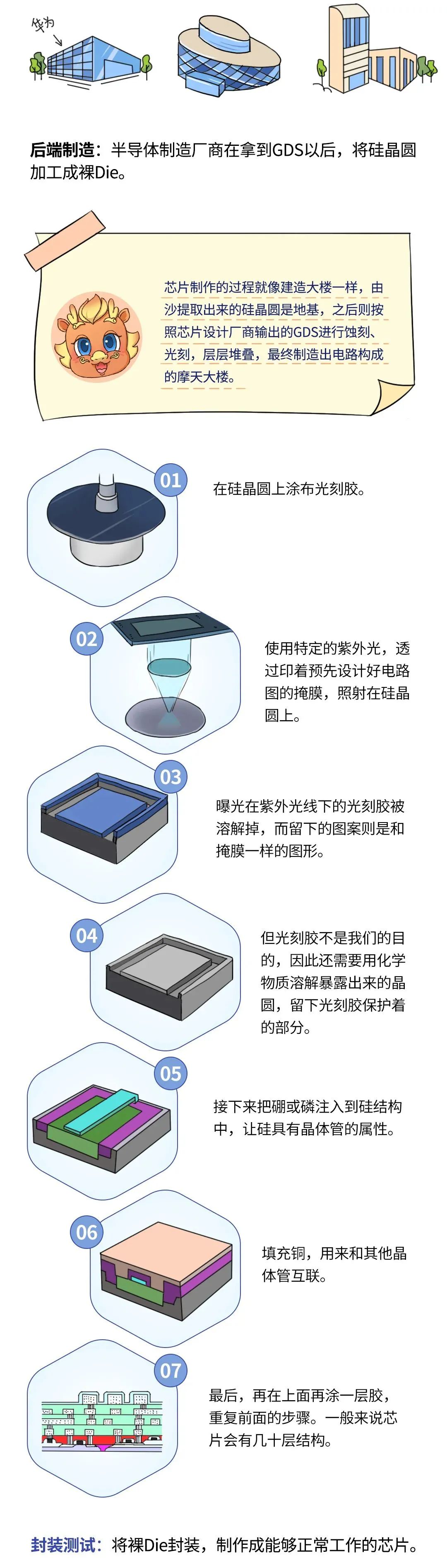 一文看懂芯片设计制造全流程（建议收藏转发）的图7