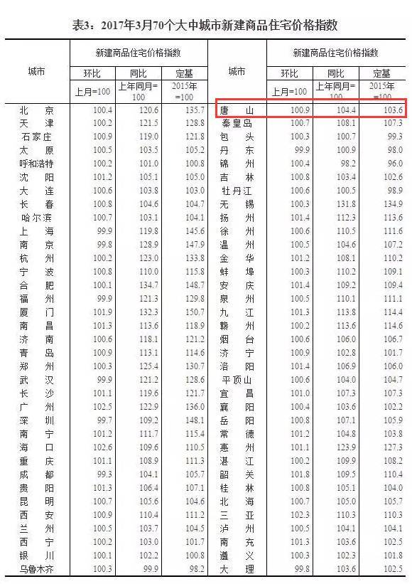 唐山人口分布数据_唐山人口分布图