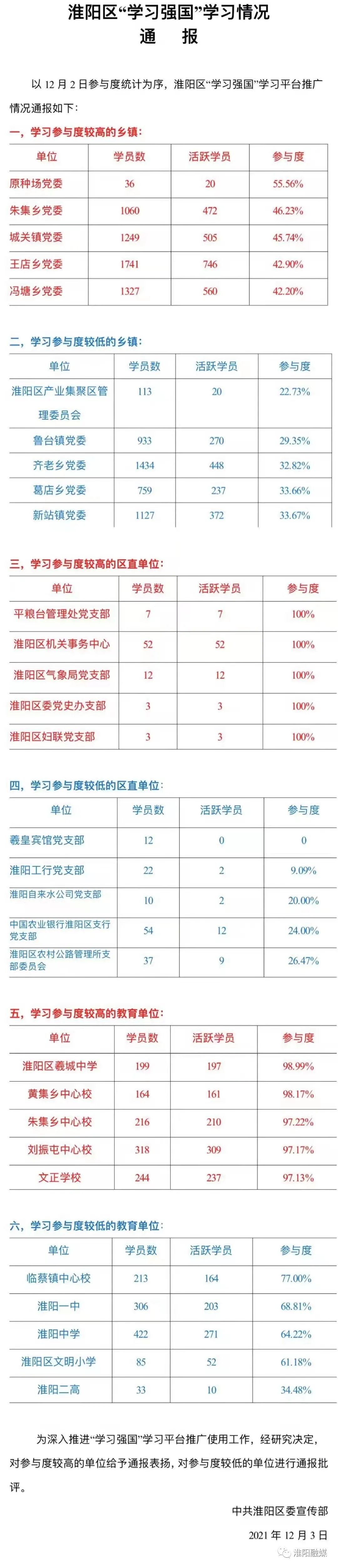 淮阳区"学习强国"学习情况通报(2021.12.2)