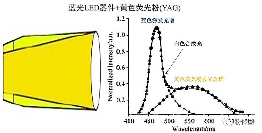 蓝光led为什么发光原理_防蓝光原理示意图(3)