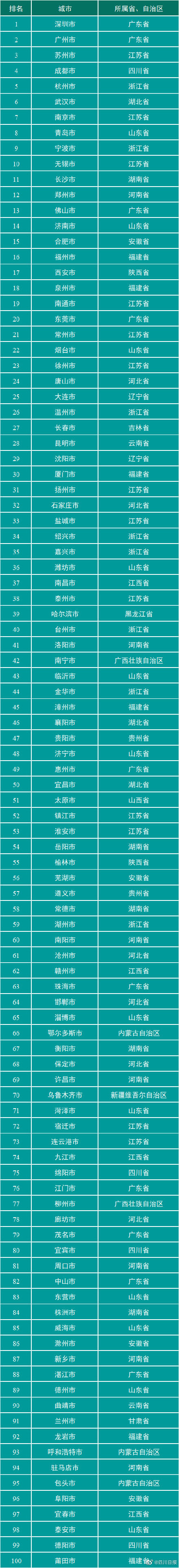 四川城市排行榜_四川唯一!攀枝花市入选“2021中国最具幸福感城市(地级市)”榜单