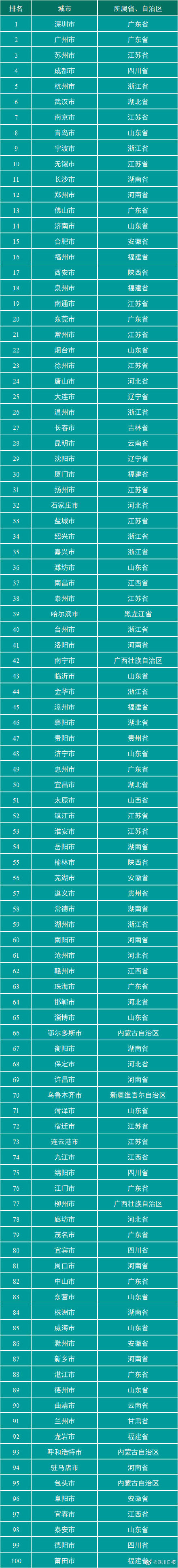四川城市排行榜_四川唯一!攀枝花市入选“2021中国最具幸福感城市(地级市)”榜单