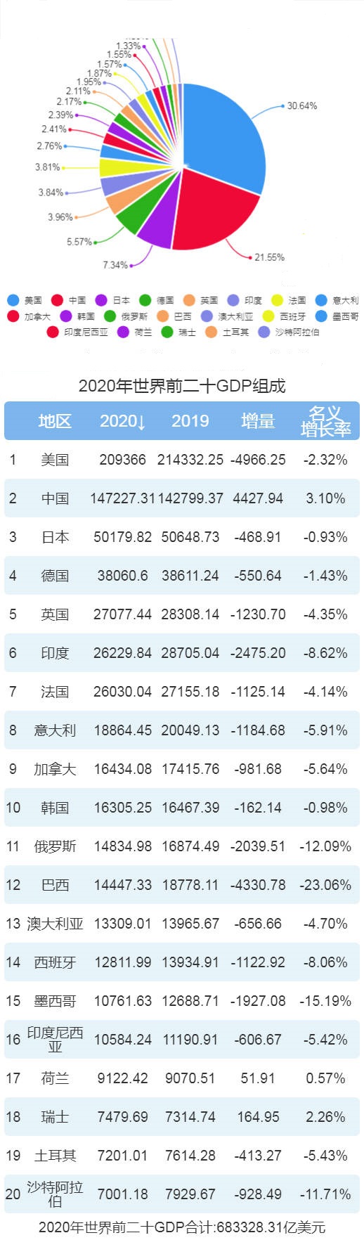 中国gdp2020_中国城市GDP排名2020年排行榜2020年GDP省份排名一览