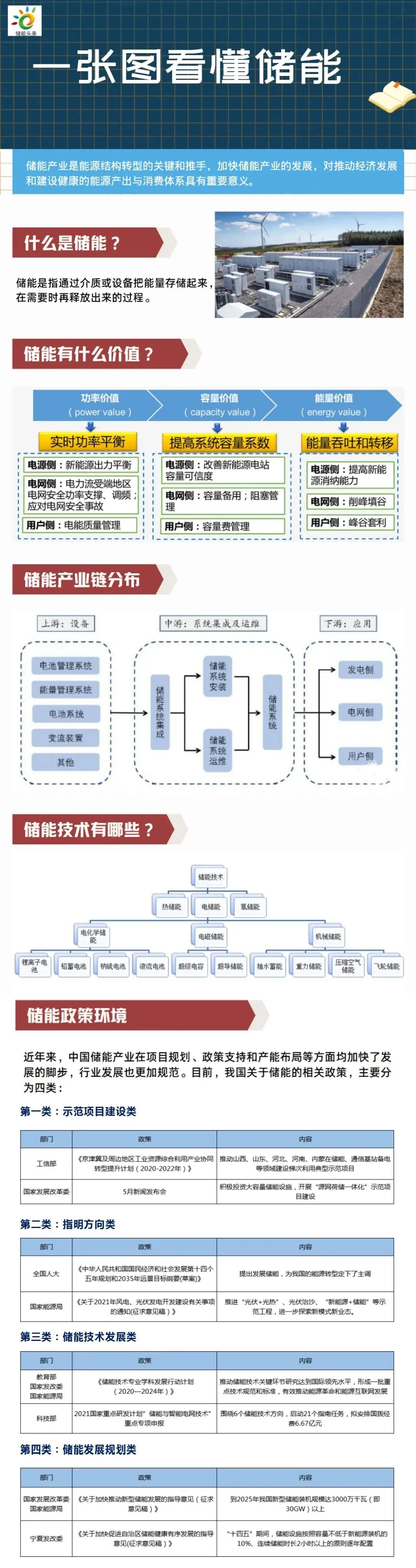 储能产业链大全建议收藏