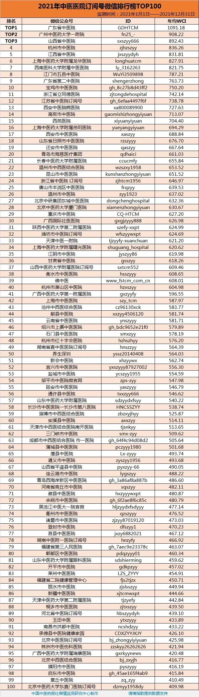 全国中医院排行_最新全国医院排名前十排行榜,国内最好的医院都在这儿,速看