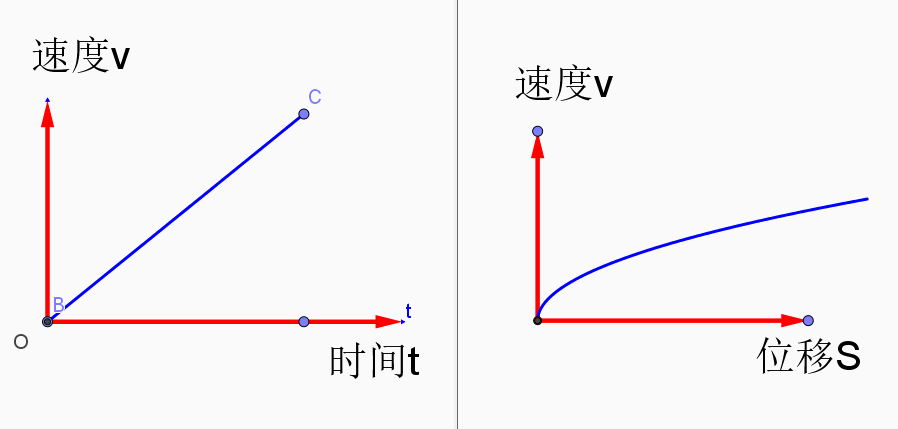 3 匀变速运动的比例关系图解(1:3:5,让二级结论直观化)3.