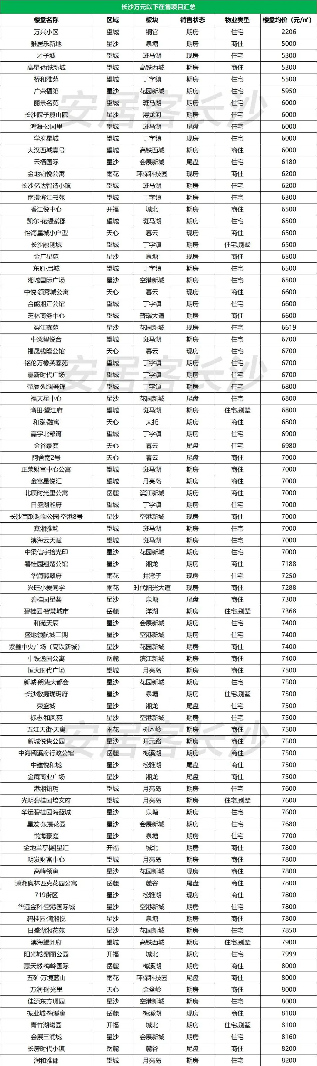暴击2022年长沙房价格局已定影响大批买房人刚需的选择只剩
