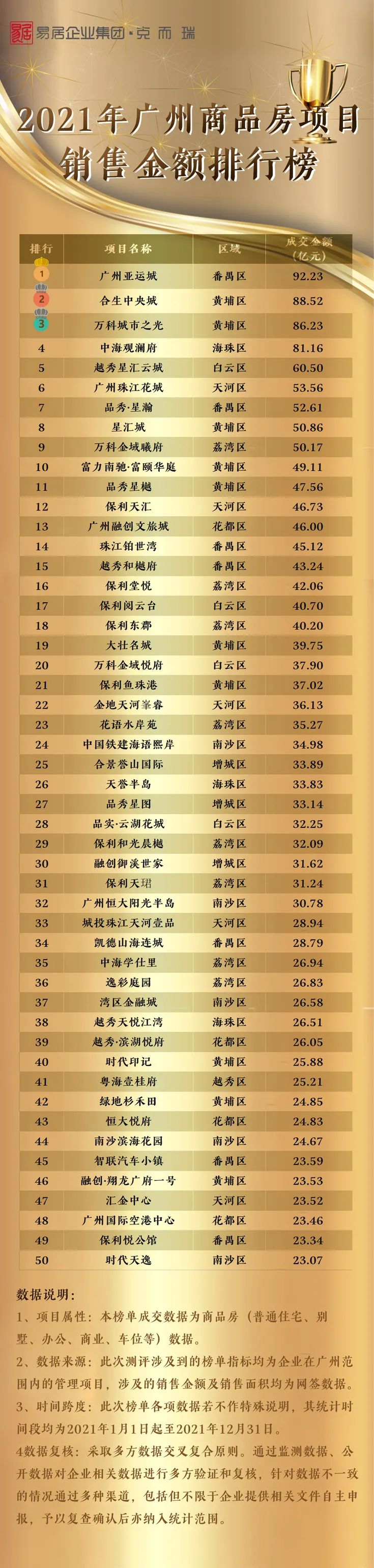 2021扣字大手排行榜_重磅!2021年广州、佛山商品房项目销售排行榜正式发布!