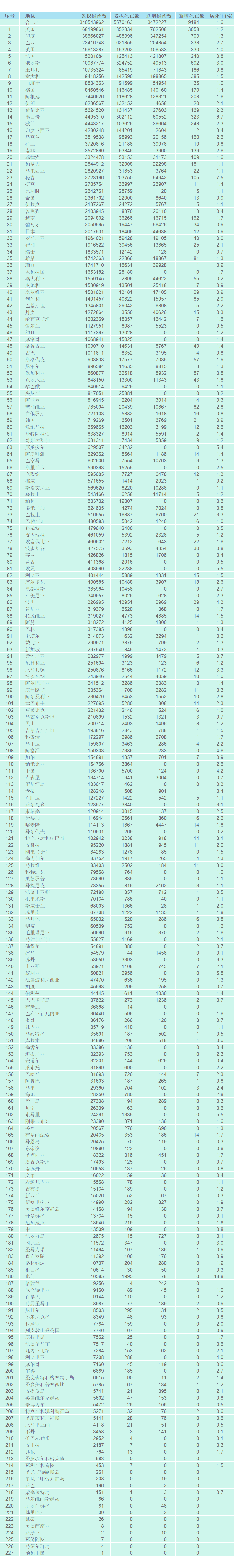 世界各国疫情最新排名图片