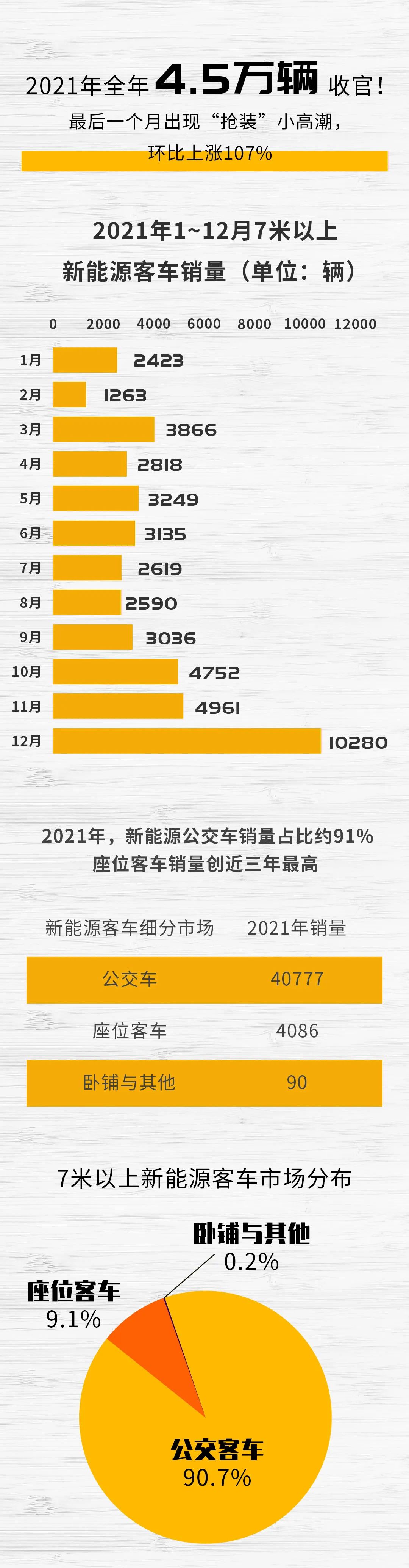 21新能源客车市场4 5万辆收官 各家企业看点图解 汽车新闻 车友帮