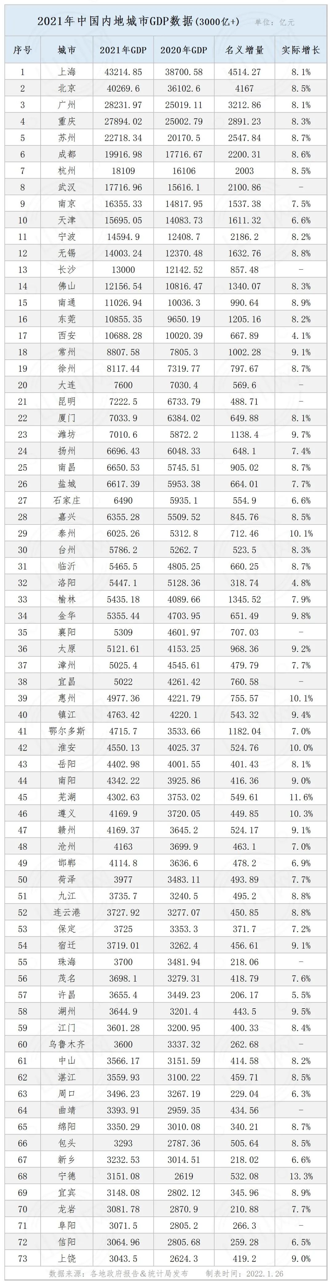 城鎮gdp_城市gdp排名2021年新排名表2021年全國城市gdp前十的城市