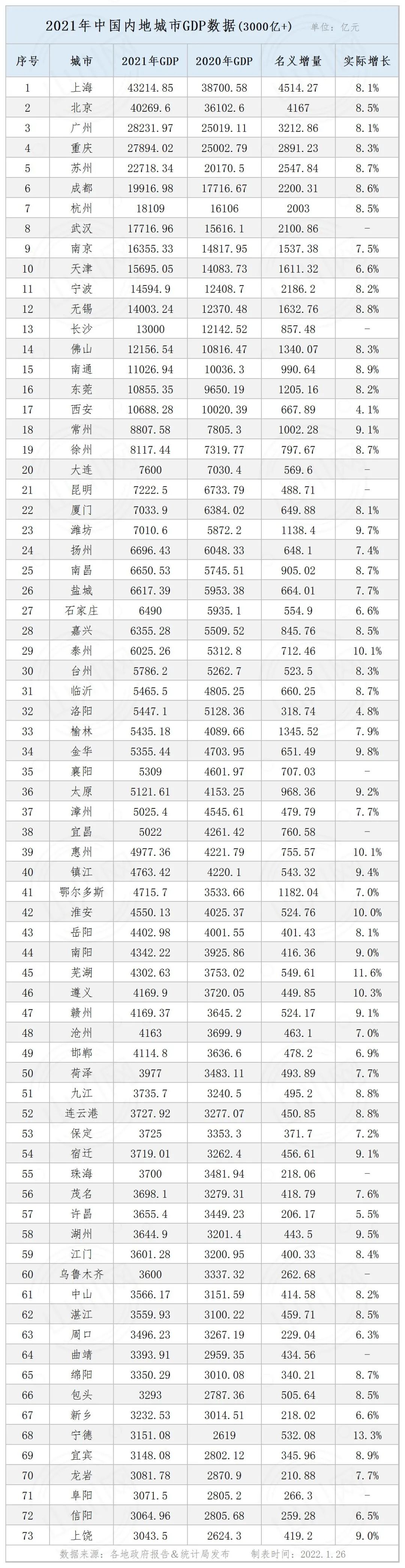 2021年中国城市GDP图片