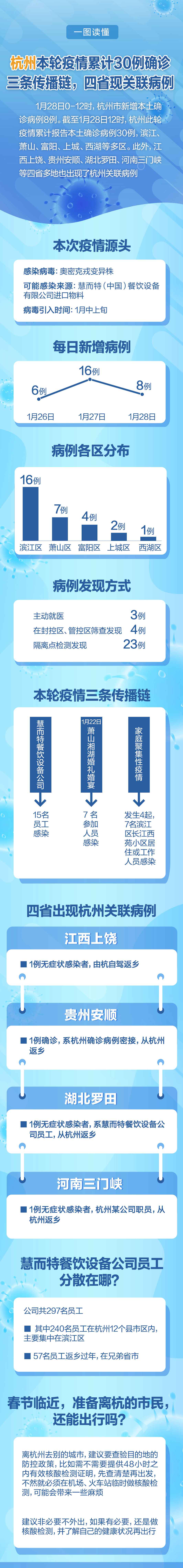 一图读懂杭州累计确诊30人涉三条传播链四省现关联病例