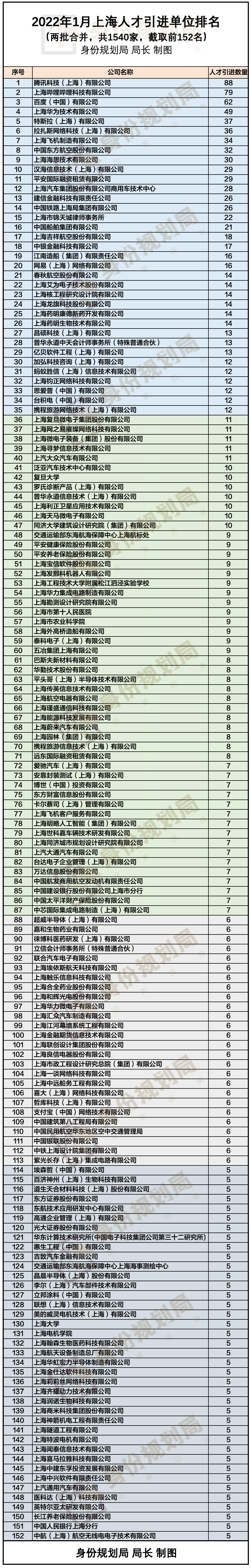 6770人！上海2022年1月份人才引进与居转户落户人数公司排名来了