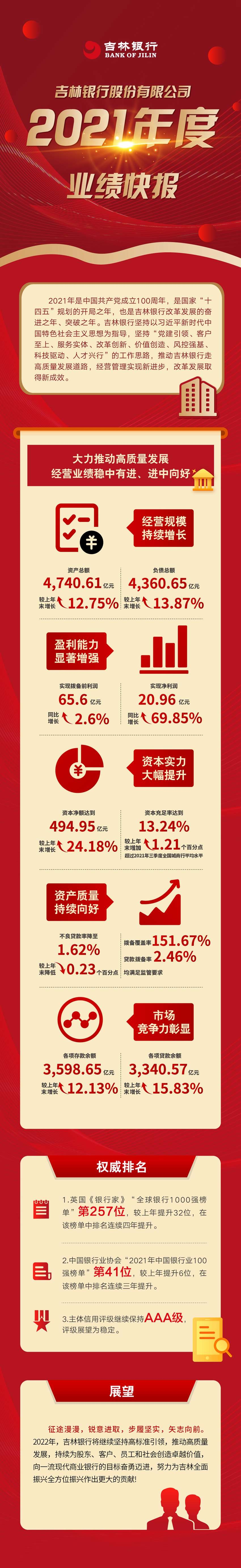 一图读懂吉林银行股份有限公司2021年度业绩快报