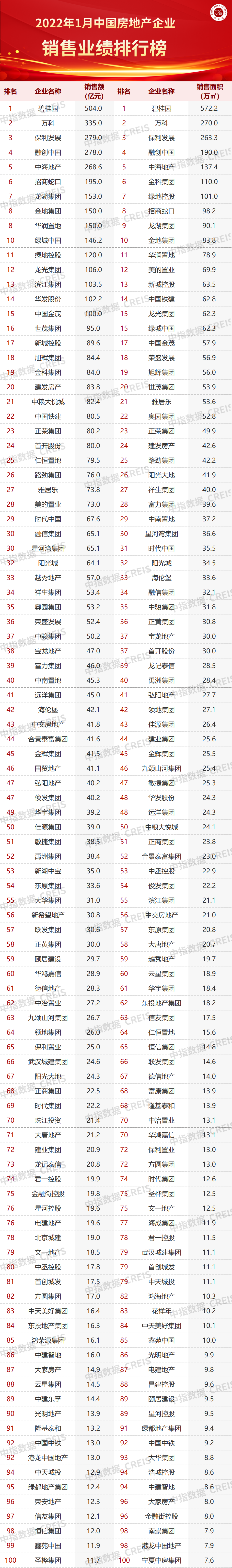 房产行业排行_2022年1-2月中国房地产企业销售TOP100排行榜(2)
