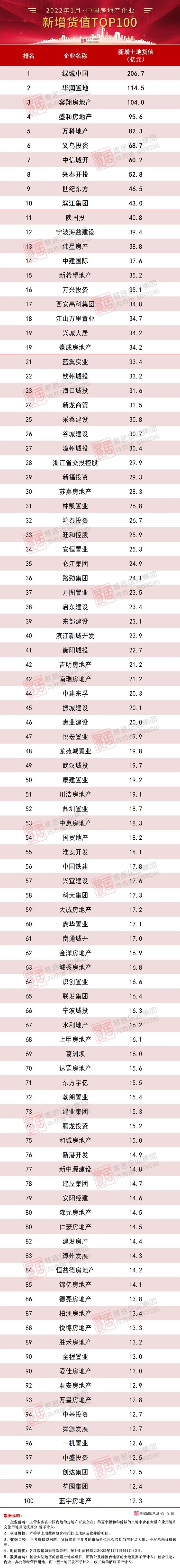 房产行业排行_2022年1-2月中国房地产企业销售TOP100排行榜(2)