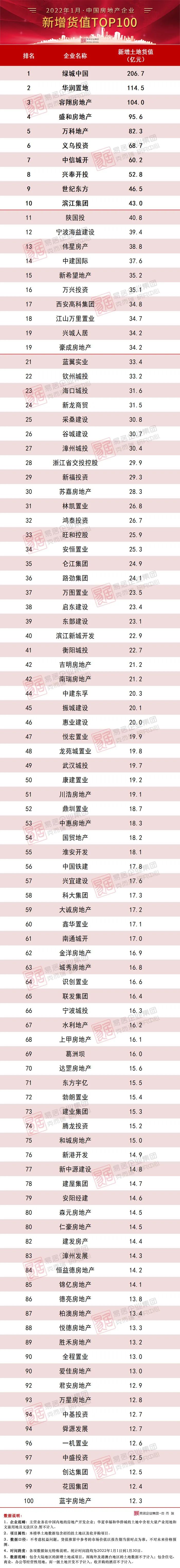 房产行业排行_2022年1-2月中国房地产企业销售TOP100排行榜(2)