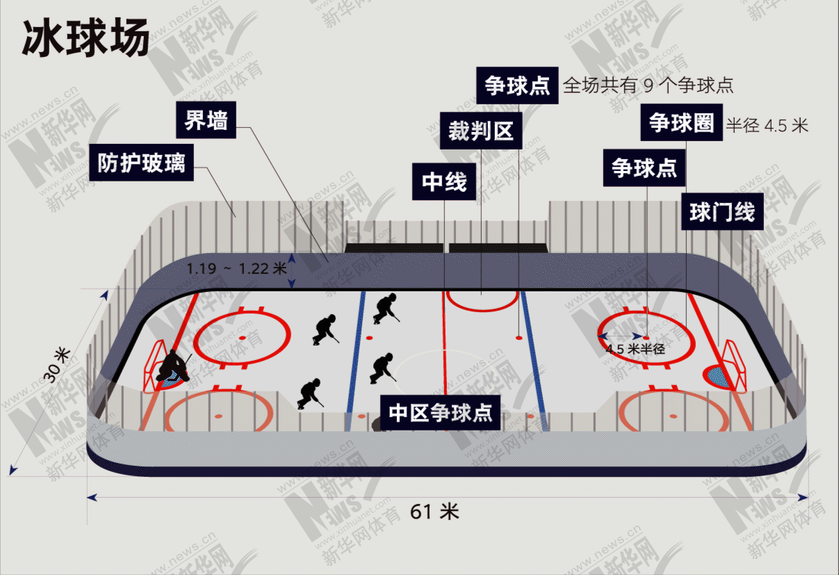 冰球标准场地长61米,宽30米,场上4个圆弧拐角的弧半径为9米.