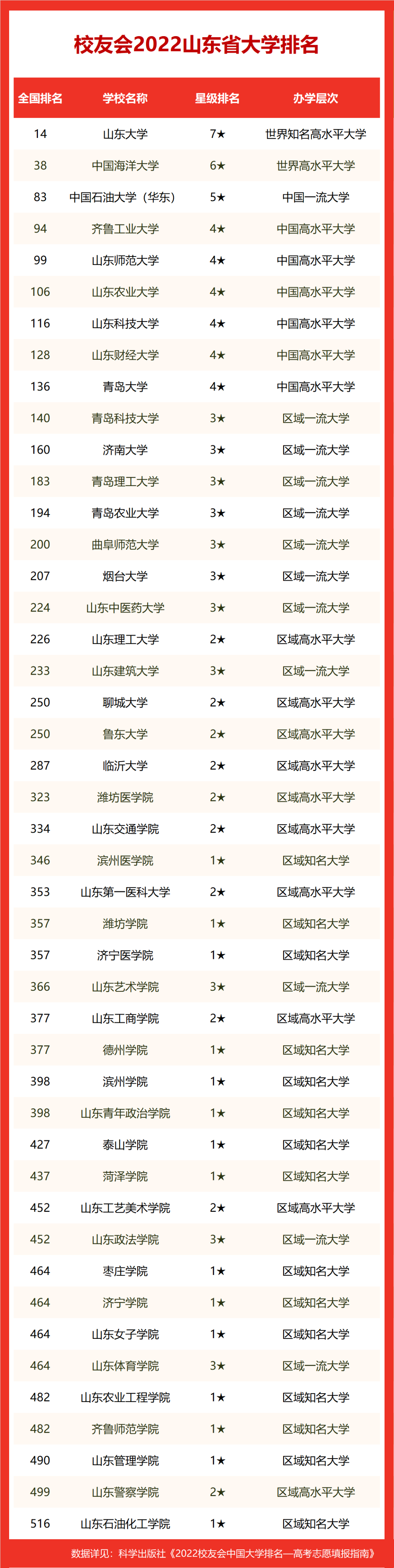山東財經(jīng)類大學排行榜_山東最好的財經(jīng)類大學排名_山東財經(jīng)大學排名