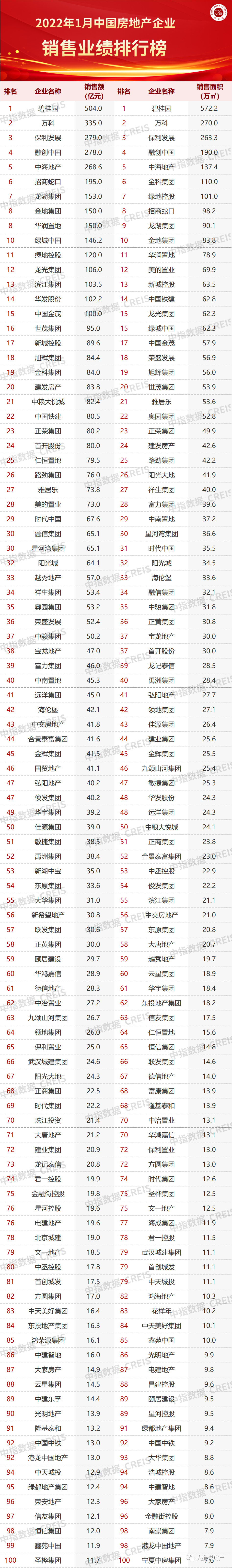 房产小说排行榜_2021年中国房地产企业销售TOP200排行榜(2)