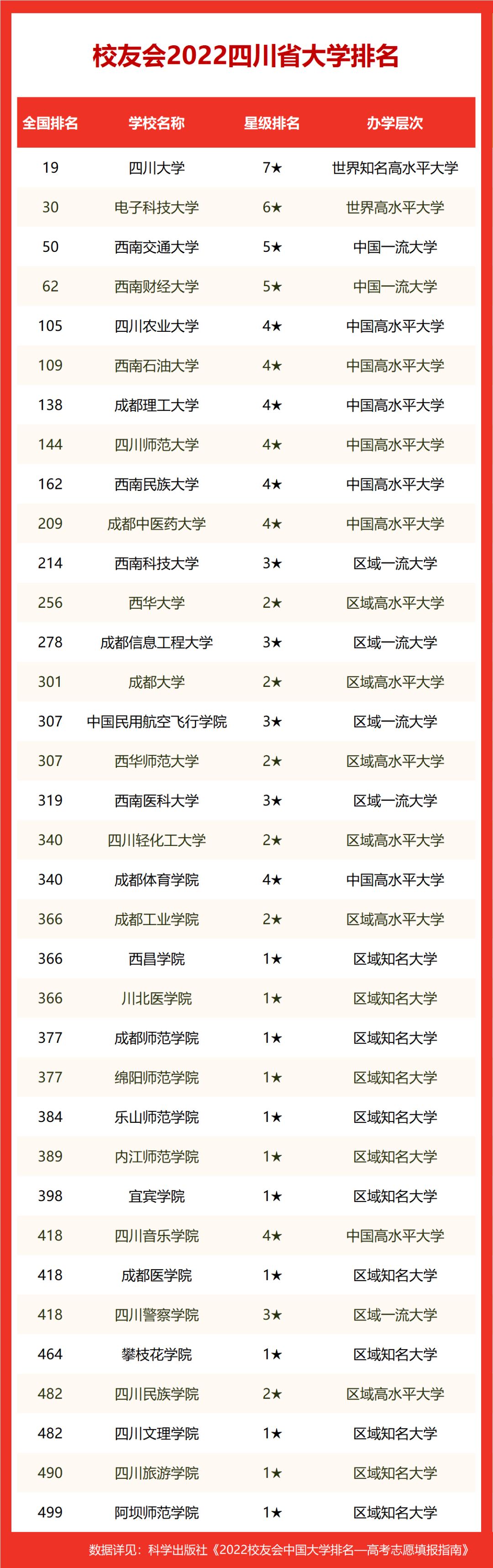 2022校友会四川省大学排名四川大学第一电子科技大学挺进全国30强
