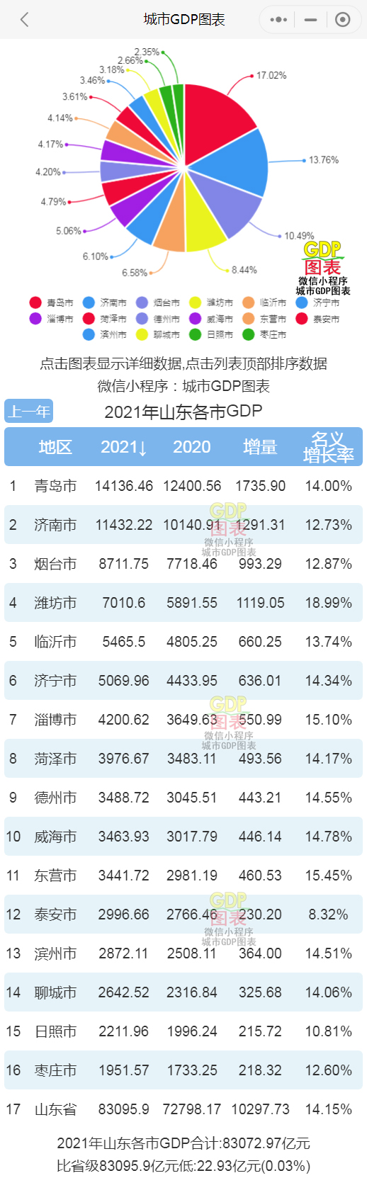 青岛人均gdp_山东16市2021年经济成绩单:青岛GDP全省第一,潍坊增速亮眼(2)
