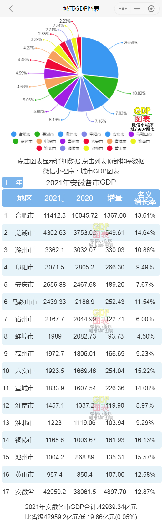 芜湖gdp排名_2021年安徽省各地级市GDP排行榜:芜湖增速最大(附年榜TOP16详...