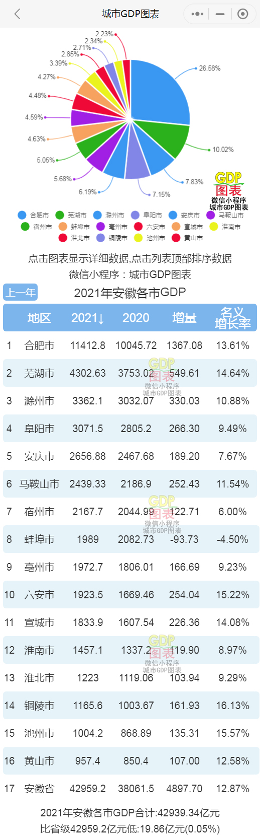 2021安徽gdp县排名_2021年安徽59个县市GDP:桐城排名第13位