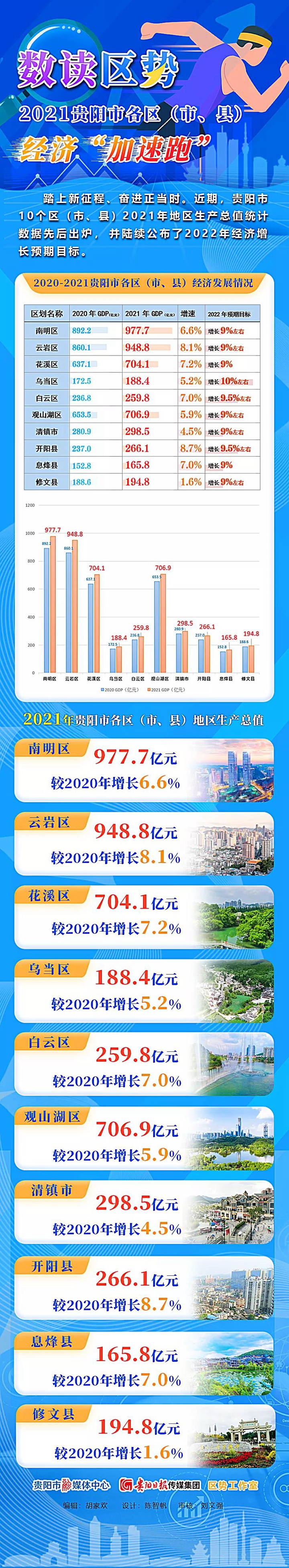 贵阳市10个区（市、县）2021年GDP出炉