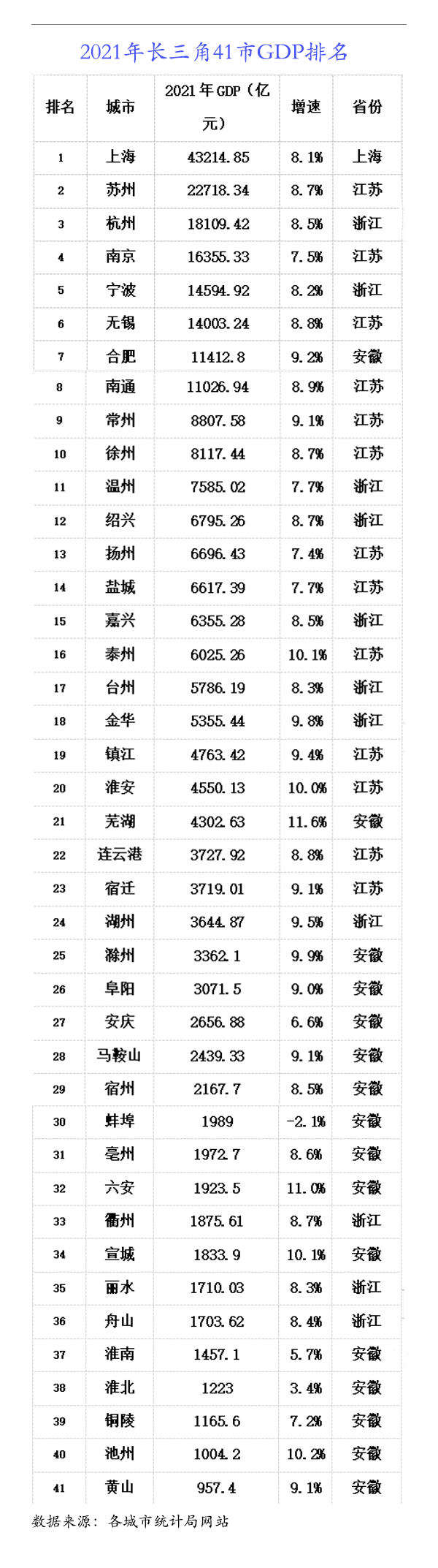 长三角gdp排名_长三角41城GDP:8城超万亿前十江苏占6个